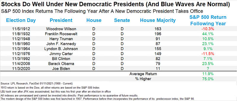 S&P 500 Index Returns the Following Year After a New Democratic President Takes Office