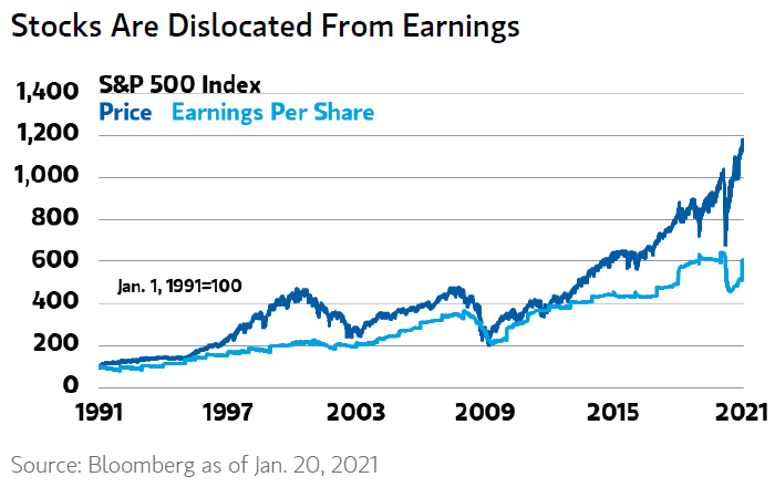 S&P 500 Index and Earnings per Share