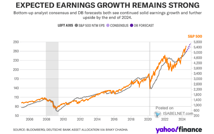 S&P 500 Index and Earnings per Share