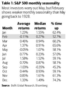 S&P 500 Monthly Seasonality – ISABELNET