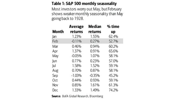 S&P 500 Monthly Seasonality