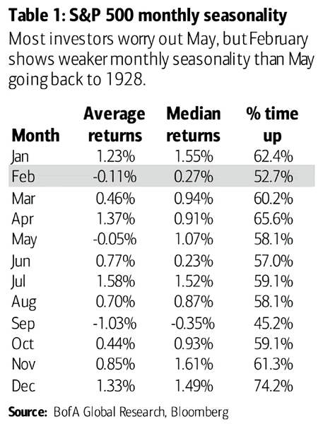 S&P 500 Monthly Seasonality