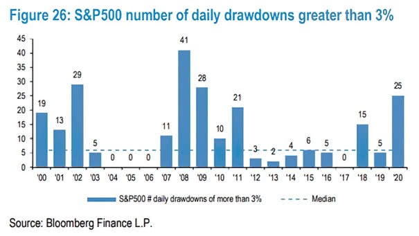 S&P 500 Number of Daily Drawdowns Greater Than 3%