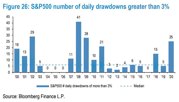 S&P 500 Number of Daily Drawdowns Greater Than 3%