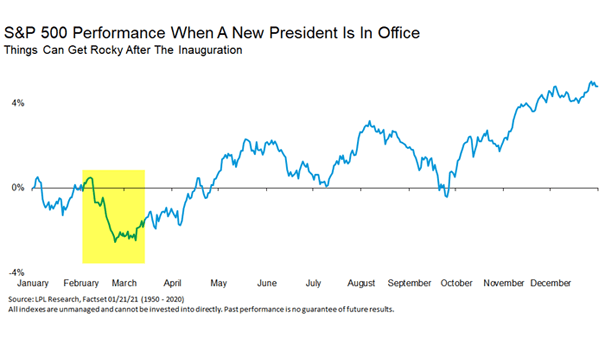 S&P 500 Performance When a New President is in Office