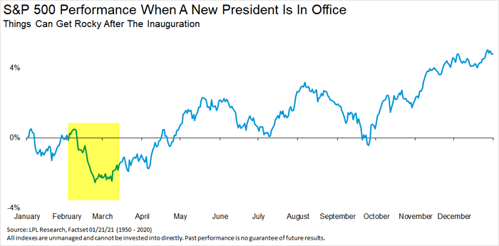 S&P 500 Performance When a New President is in Office