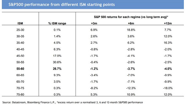 S&P 500 Performance from Different ISM Starting Points