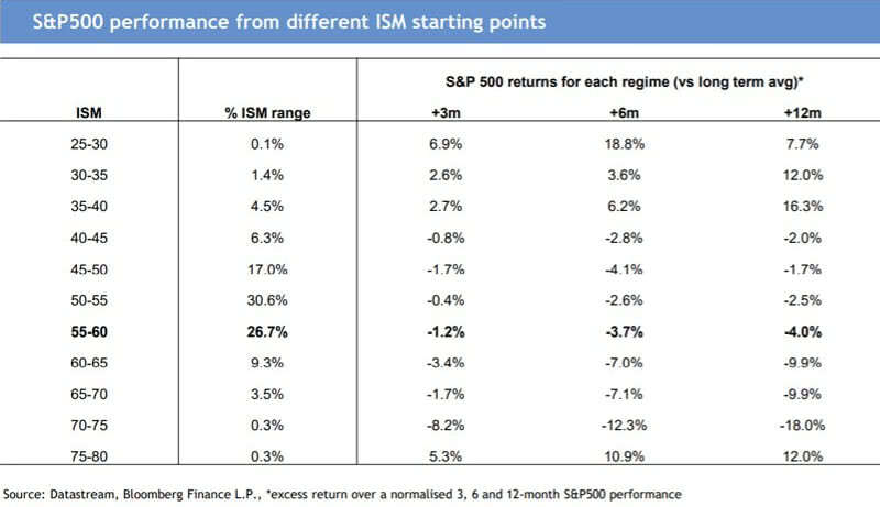 S&P 500 Performance from Different ISM Starting Points