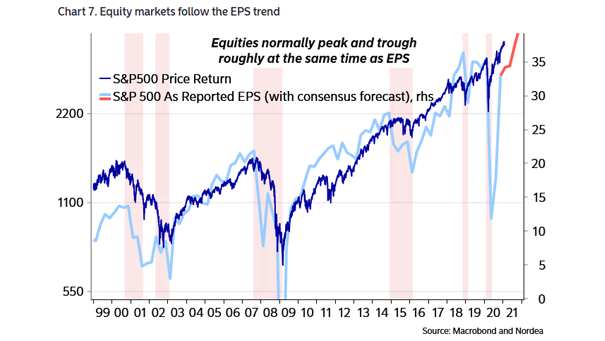 S&P 500 Price Return and S&P 500 as Reported EPS