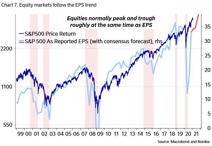 S&P 500 Price Return and S&P 500 as Reported EPS