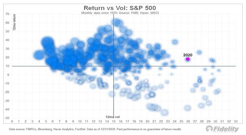 S&P 500 - Return vs. Volatility