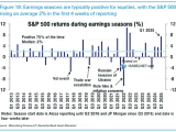 S&P 500 Returns During Earnings Seasons