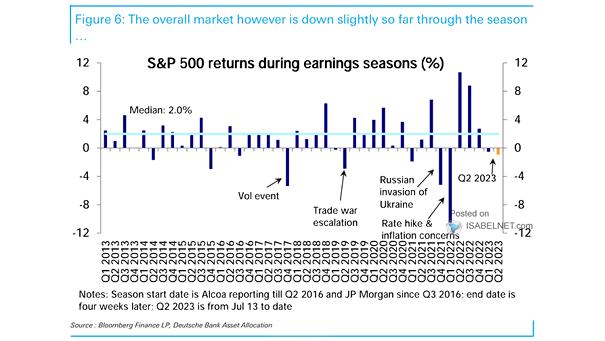 S&P 500 Returns During Earnings Season