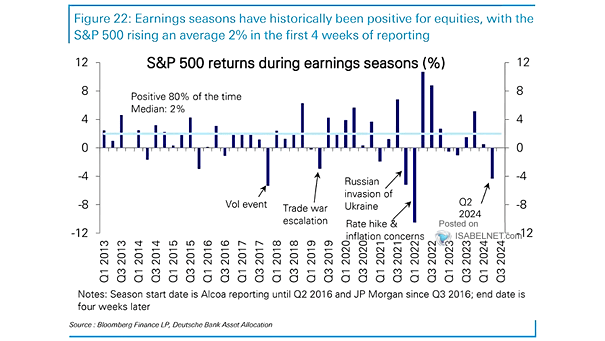 S&P 500 Returns During Earnings Season