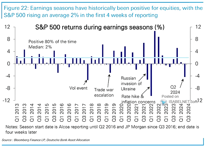 S&P 500 Returns During Earnings Season