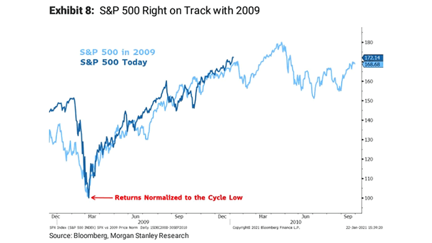 S&P 500 Today and S&P 500 in 2009