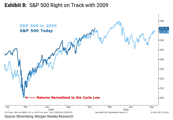 S&P 500 Today and S&P 500 in 2009