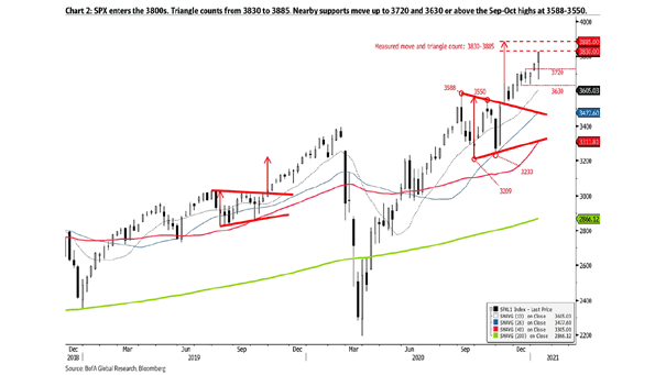 S&P 500 Trading Cycle Bullish with Rising 26 and 40-Week Moving Averages
