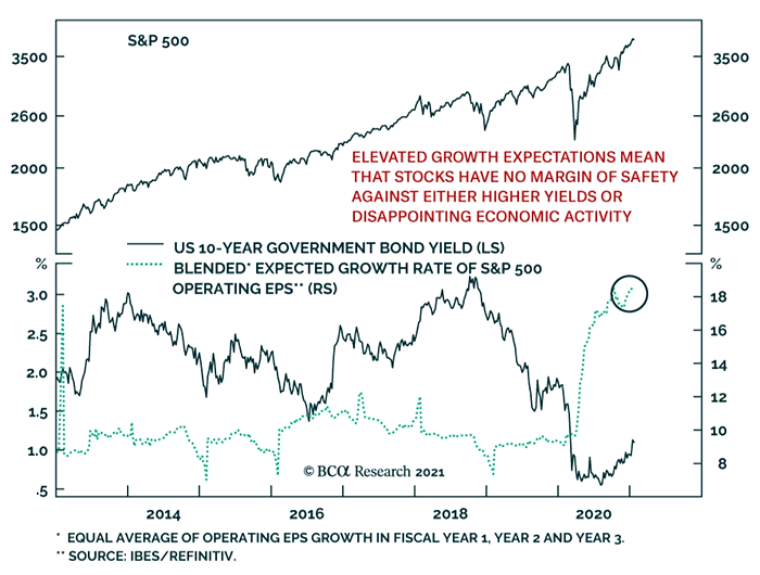 S&P 500, U.S. 10-Year Government Bond Yield and Blended Expected Growth Rate of S&P 500 Operating EPS