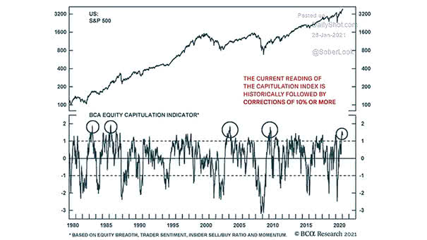 S&P 500 and Equity Capitulation Indicator
