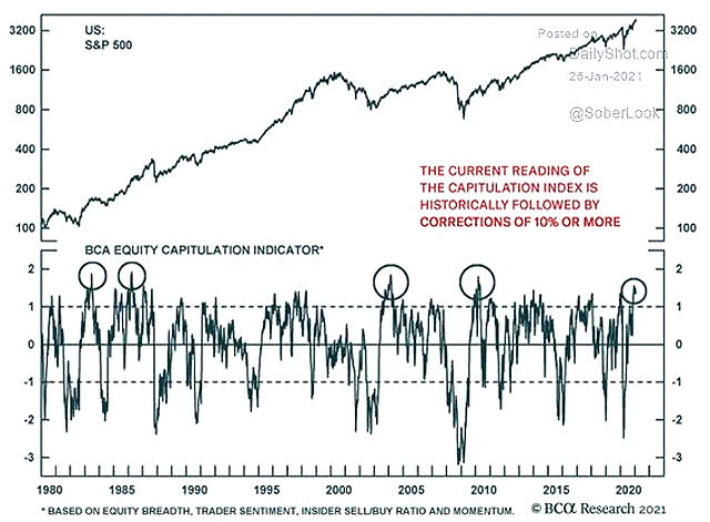 S&P 500 and Equity Capitulation Indicator