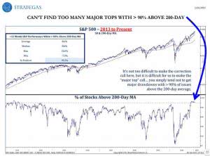 S&P 500 and % of Stocks Above 200-Day Moving Average – ISABELNET