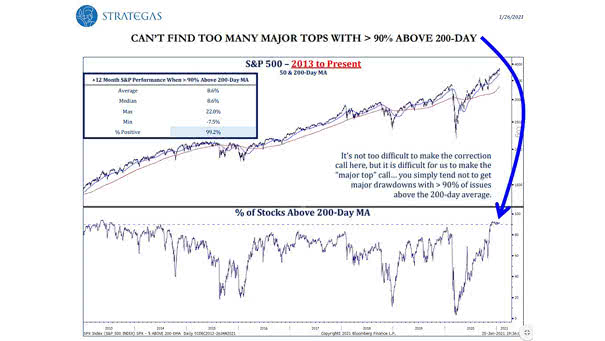 S&P 500 and % of Stocks Above 200-Day Moving Average