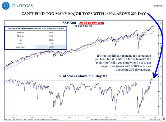 S&P 500 and % of Stocks Above 200-Day Moving Average