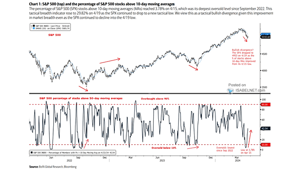 S&P 500 and the Percentage of Stocks Above 10-Day MAs