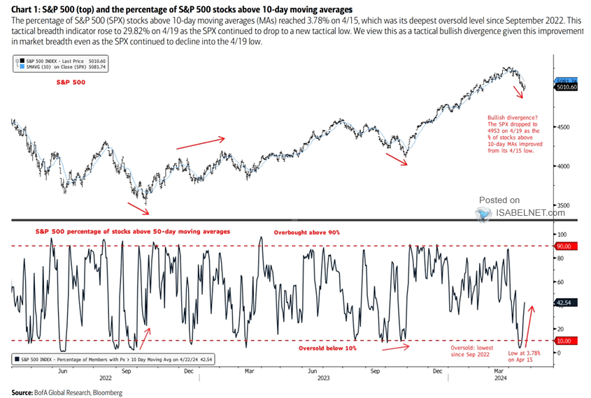 S&P 500 and the Percentage of Stocks Above 10-Day MAs