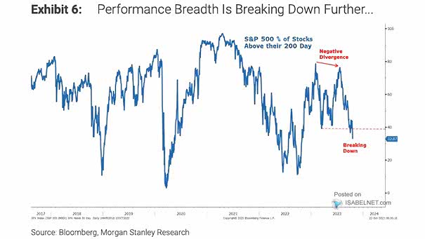 S&P 500 % of Members Above 200-Day Moving Average