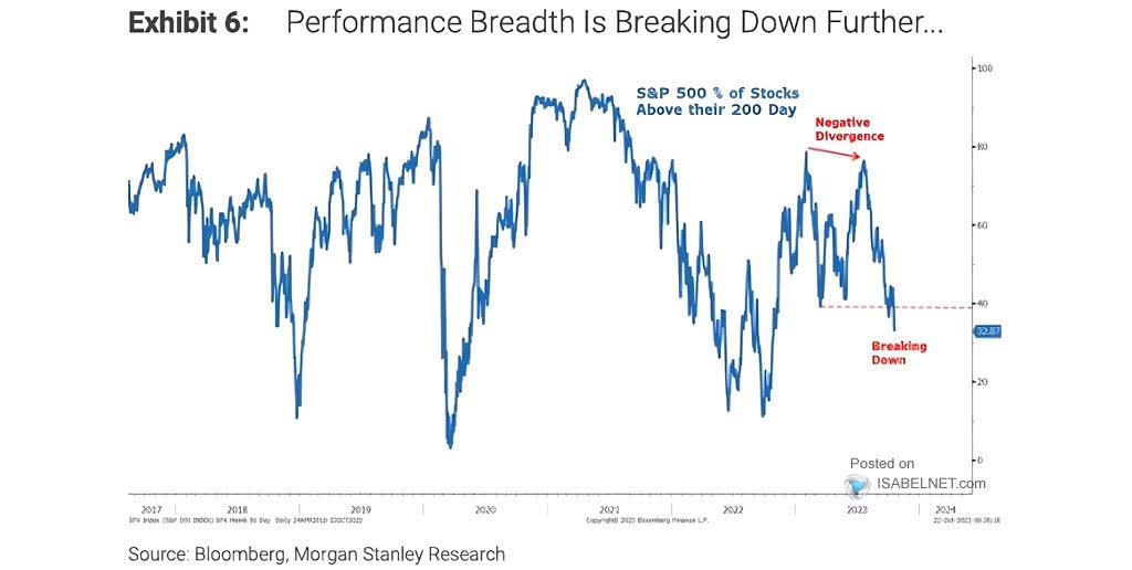 S&P 500 % of Members Above 200-Day Moving Average