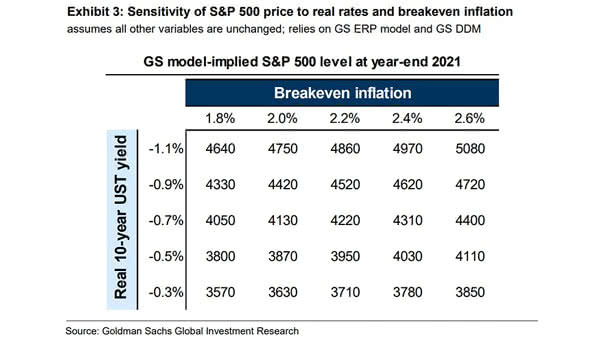 Sensitivity of S&P 500 Price to Real Rates and Breakeven Inflation