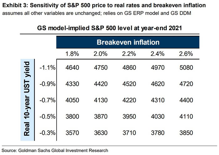 Sensitivity of S&P 500 Price to Real Rates and Breakeven Inflation