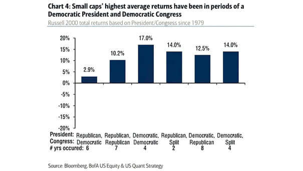 Small Cap Stocks - Russell 2000 Total Return Bases on President-Congress Since 1979
