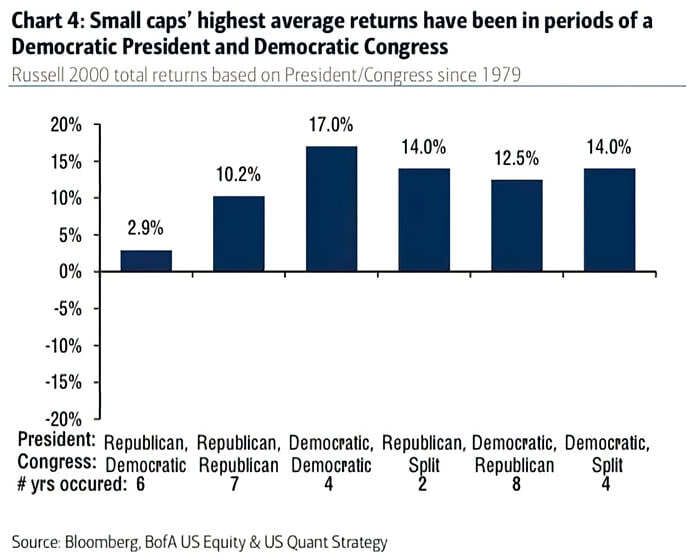 Small Cap Stocks - Russell 2000 Total Return Bases on President-Congress Since 1979