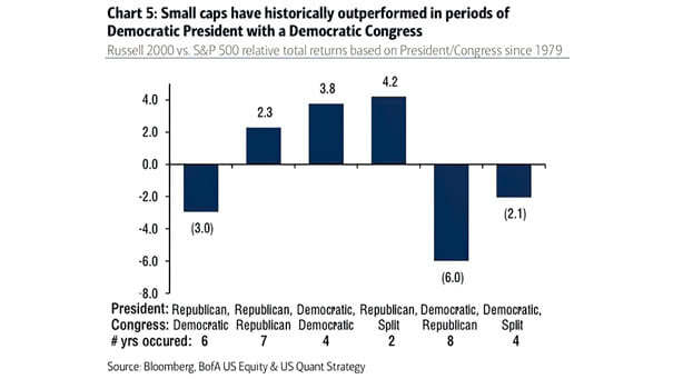 Small-Cap Stocks - Russell 2000 vs. S&P 500 Relative Total Returns Based on President-Congress Since 1979