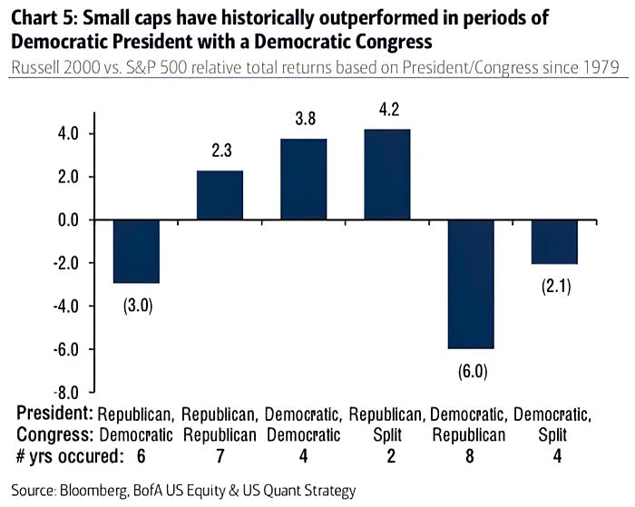 Small-Cap Stocks - Russell 2000 vs. S&P 500 Relative Total Returns Based on President-Congress Since 1979