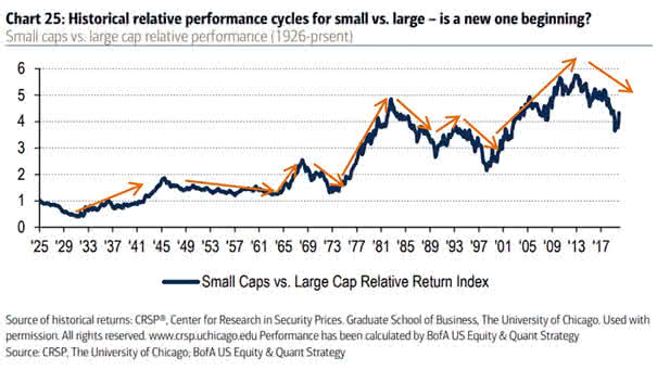 Small Caps vs. Large Cap Relative Performance