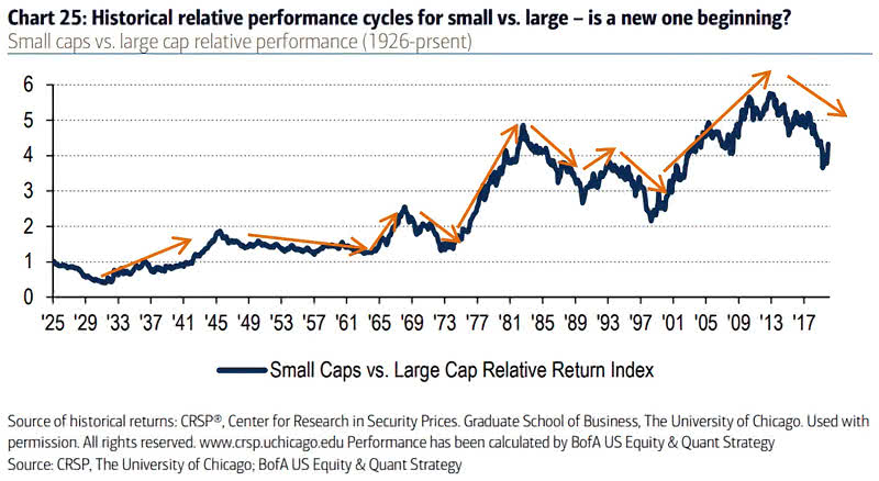 Small Caps vs. Large Cap Relative Performance