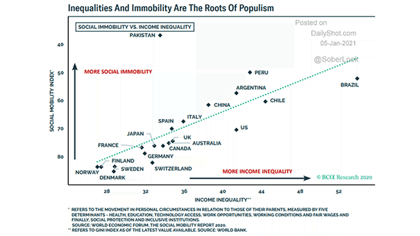 Social Immobility vs. Income Inequality
