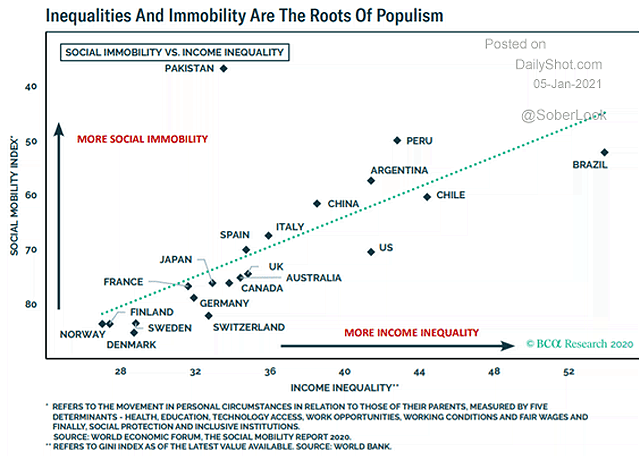 Social Immobility vs. Income Inequality