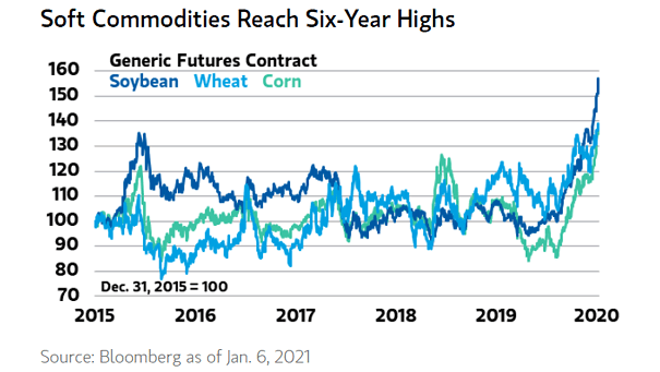 Soft Commodities Reach Six-Year Highs (Soybean, Wheat, Corn)