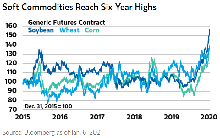 Soft Commodities Reach Six-Year Highs (Soybean, Wheat, Corn)