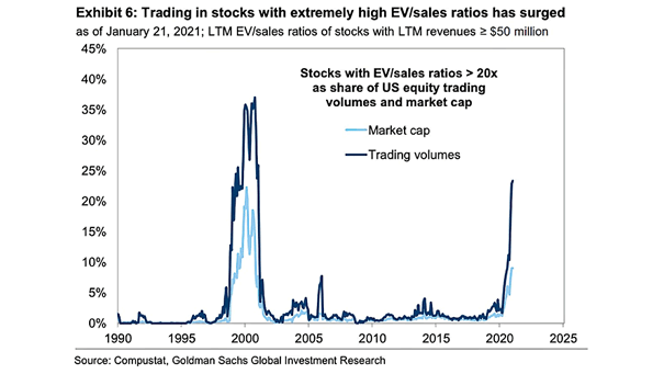 Stocks with EV/Sales Ratios Above 20x as Share of U.S. Equity Trading Volumes and Market Capitalization