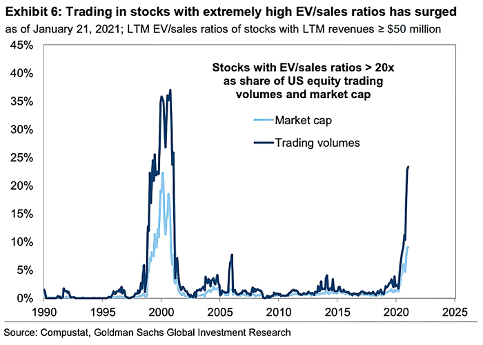 Stocks with EV/Sales Ratios Above 20x as Share of U.S. Equity Trading Volumes and Market Capitalization