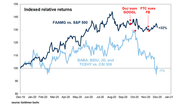 Tech Stocks - FAAMG vs. S&P 500