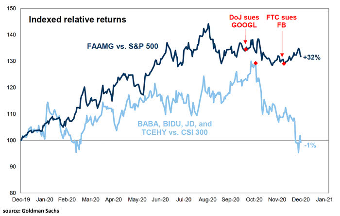 Tech Stocks - FAAMG vs. S&P 500