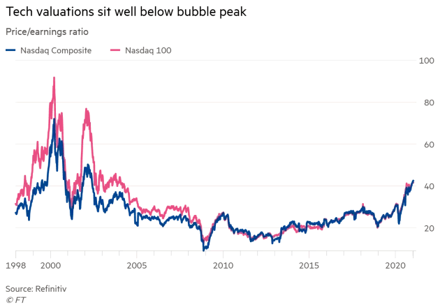 Tech Valuations