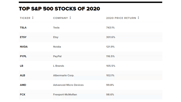 Top S&P 500 Stocks of 2020